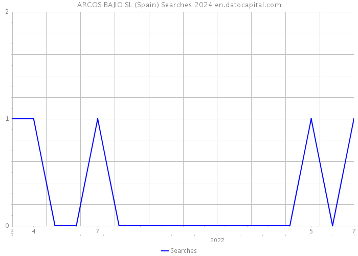 ARCOS BAJIO SL (Spain) Searches 2024 