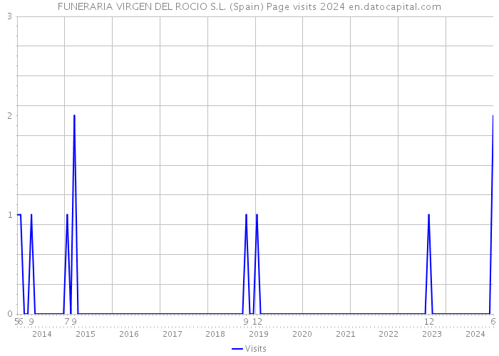 FUNERARIA VIRGEN DEL ROCIO S.L. (Spain) Page visits 2024 