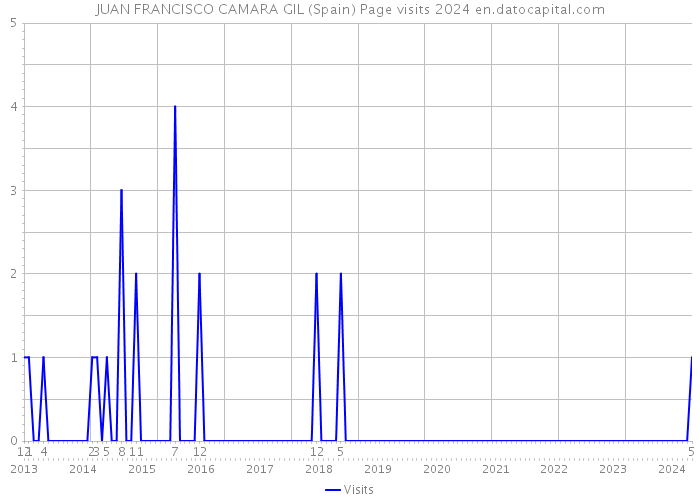 JUAN FRANCISCO CAMARA GIL (Spain) Page visits 2024 