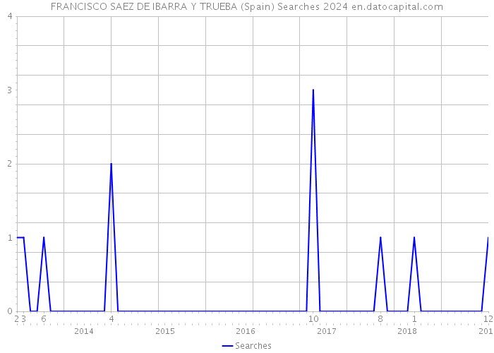 FRANCISCO SAEZ DE IBARRA Y TRUEBA (Spain) Searches 2024 