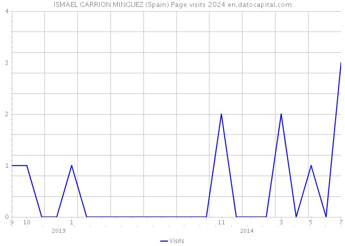 ISMAEL CARRION MINGUEZ (Spain) Page visits 2024 