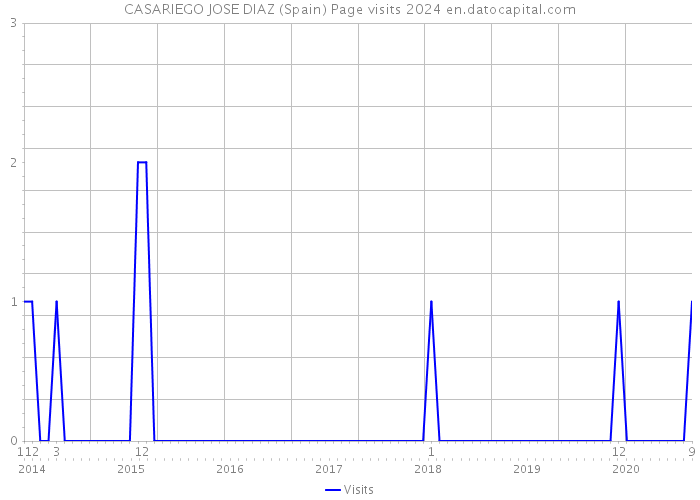 CASARIEGO JOSE DIAZ (Spain) Page visits 2024 