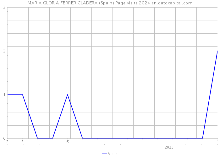 MARIA GLORIA FERRER CLADERA (Spain) Page visits 2024 