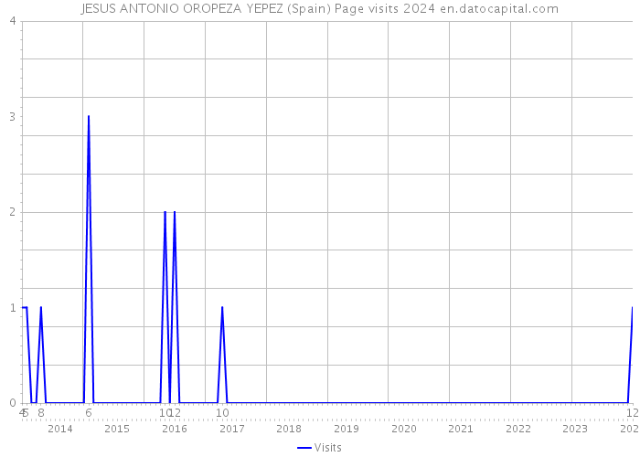 JESUS ANTONIO OROPEZA YEPEZ (Spain) Page visits 2024 