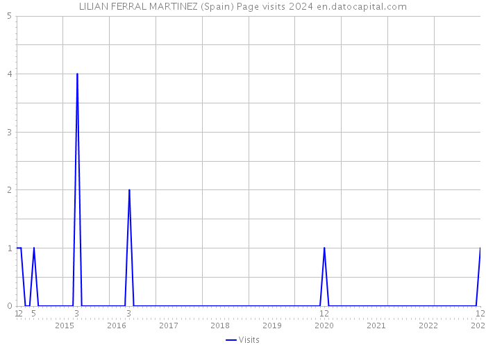 LILIAN FERRAL MARTINEZ (Spain) Page visits 2024 