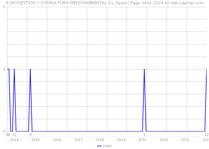 AGROGESTION Y CONSULTORA MEDIOAMBIENTAL S.L (Spain) Page visits 2024 
