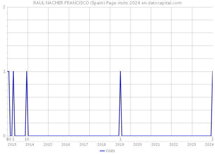 RAUL NACHER FRANCISCO (Spain) Page visits 2024 