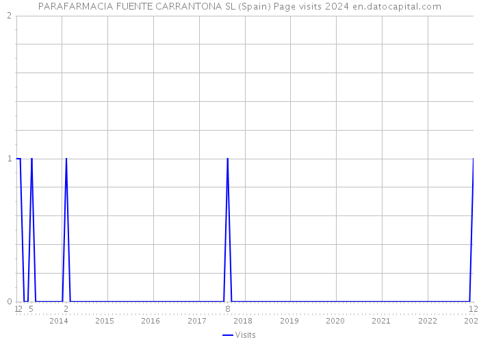 PARAFARMACIA FUENTE CARRANTONA SL (Spain) Page visits 2024 