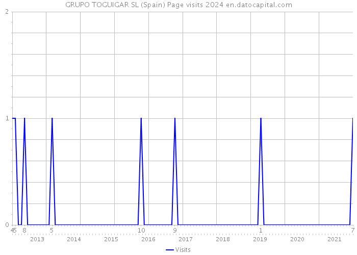 GRUPO TOGUIGAR SL (Spain) Page visits 2024 