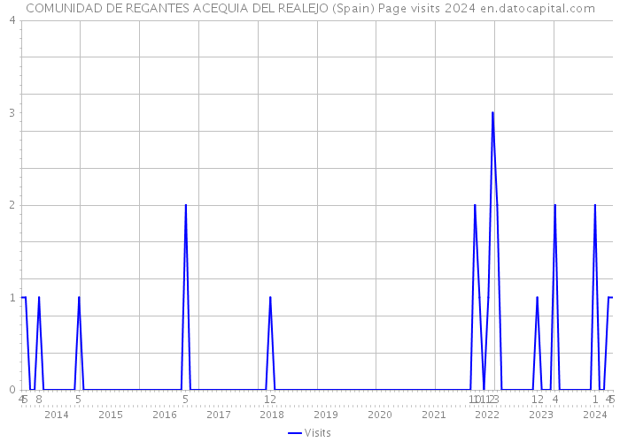 COMUNIDAD DE REGANTES ACEQUIA DEL REALEJO (Spain) Page visits 2024 