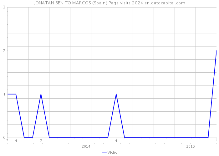 JONATAN BENITO MARCOS (Spain) Page visits 2024 