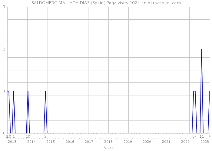 BALDOMERO MALLADA DIAZ (Spain) Page visits 2024 