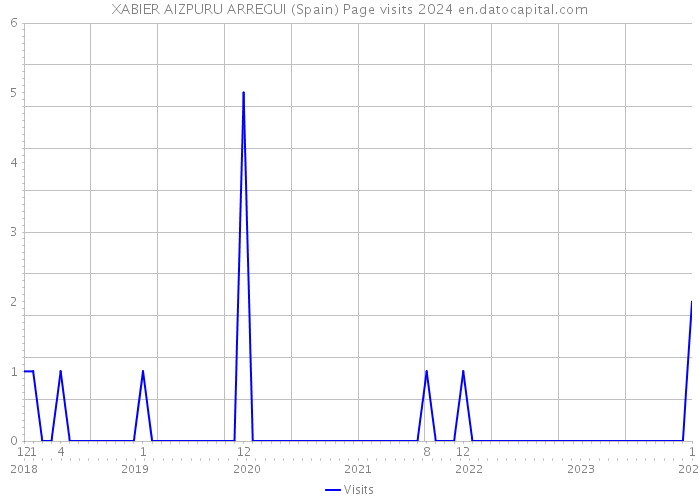 XABIER AIZPURU ARREGUI (Spain) Page visits 2024 