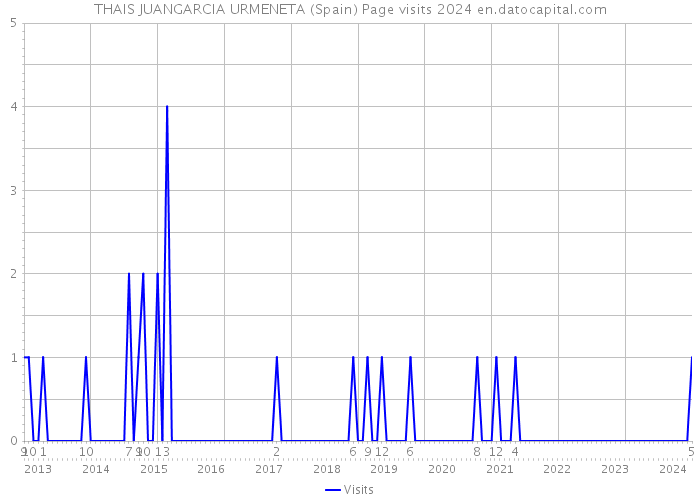 THAIS JUANGARCIA URMENETA (Spain) Page visits 2024 