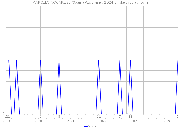 MARCELO NOGARE SL (Spain) Page visits 2024 