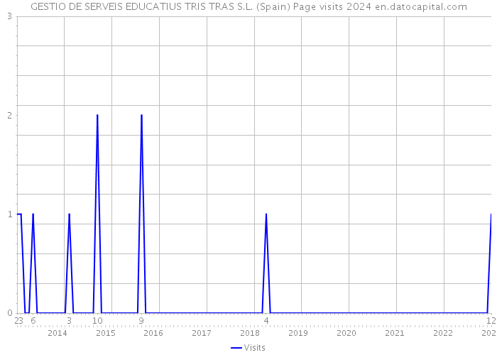 GESTIO DE SERVEIS EDUCATIUS TRIS TRAS S.L. (Spain) Page visits 2024 