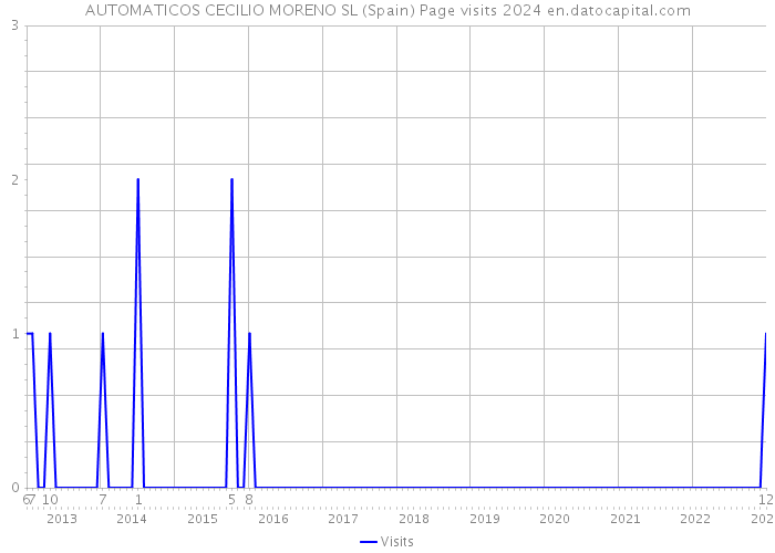 AUTOMATICOS CECILIO MORENO SL (Spain) Page visits 2024 