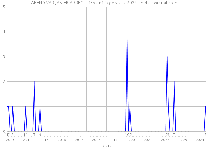 ABENDIVAR JAVIER ARREGUI (Spain) Page visits 2024 