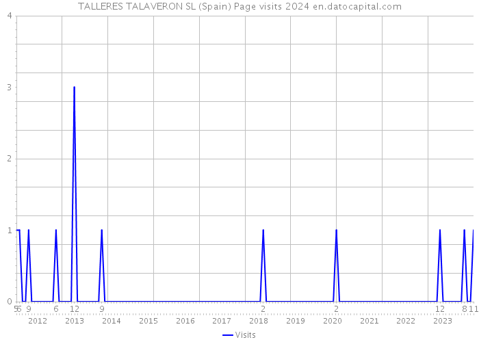 TALLERES TALAVERON SL (Spain) Page visits 2024 