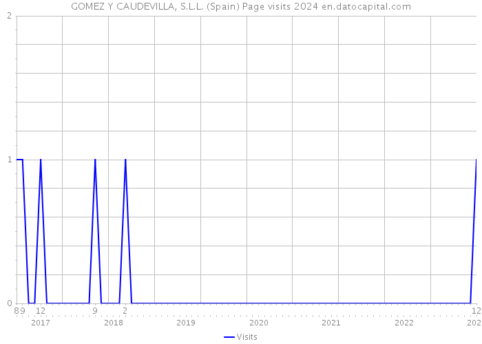 GOMEZ Y CAUDEVILLA, S.L.L. (Spain) Page visits 2024 