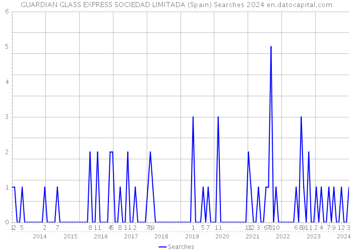 GUARDIAN GLASS EXPRESS SOCIEDAD LIMITADA (Spain) Searches 2024 