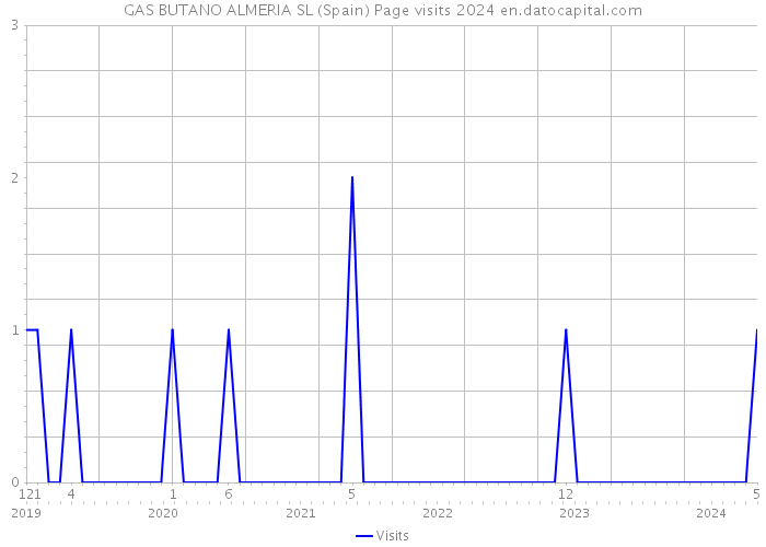 GAS BUTANO ALMERIA SL (Spain) Page visits 2024 