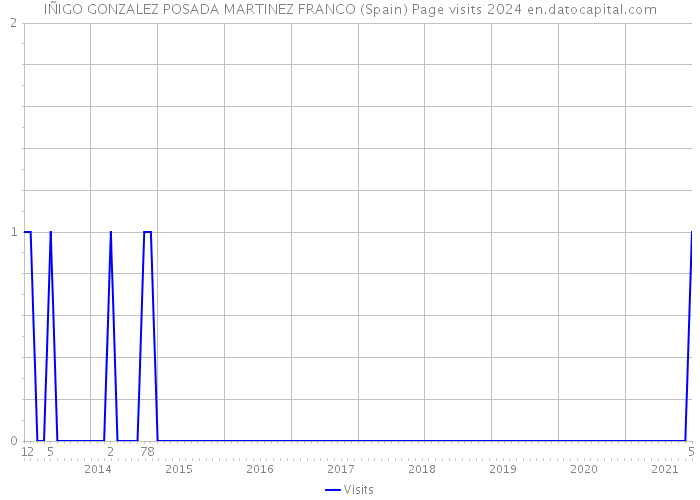 IÑIGO GONZALEZ POSADA MARTINEZ FRANCO (Spain) Page visits 2024 