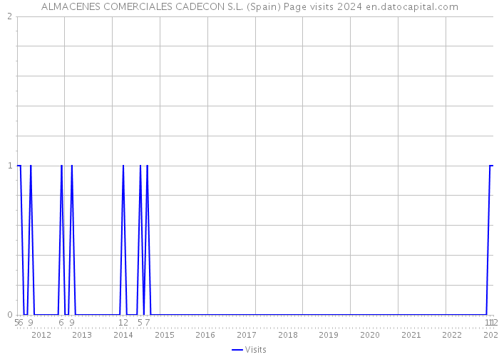 ALMACENES COMERCIALES CADECON S.L. (Spain) Page visits 2024 