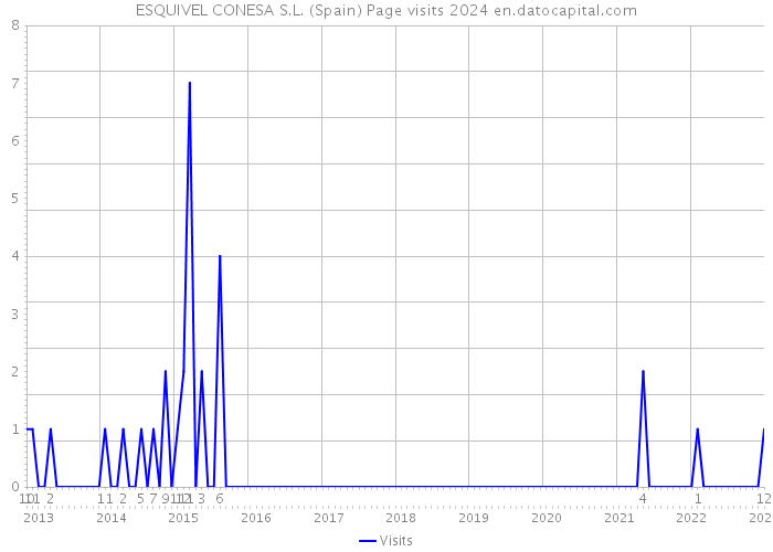 ESQUIVEL CONESA S.L. (Spain) Page visits 2024 