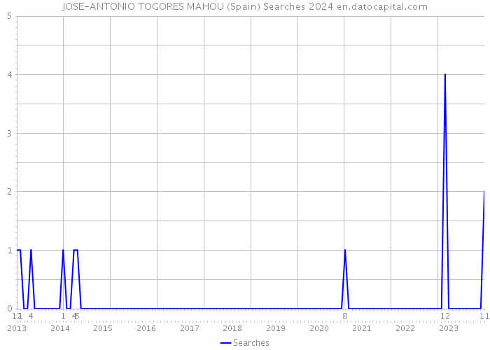 JOSE-ANTONIO TOGORES MAHOU (Spain) Searches 2024 