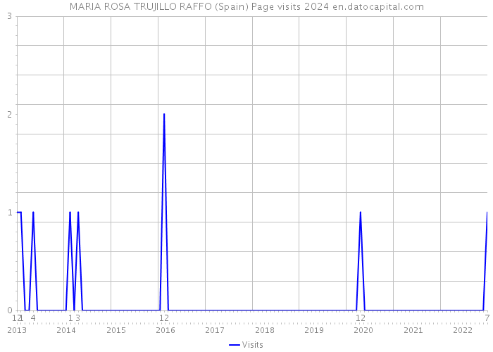 MARIA ROSA TRUJILLO RAFFO (Spain) Page visits 2024 
