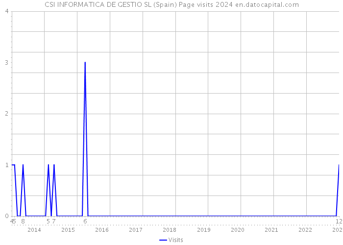 CSI INFORMATICA DE GESTIO SL (Spain) Page visits 2024 