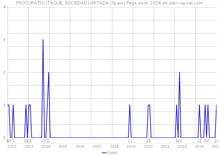 PROCURATIO ITAQUE, SOCIEDAD LIMITADA (Spain) Page visits 2024 