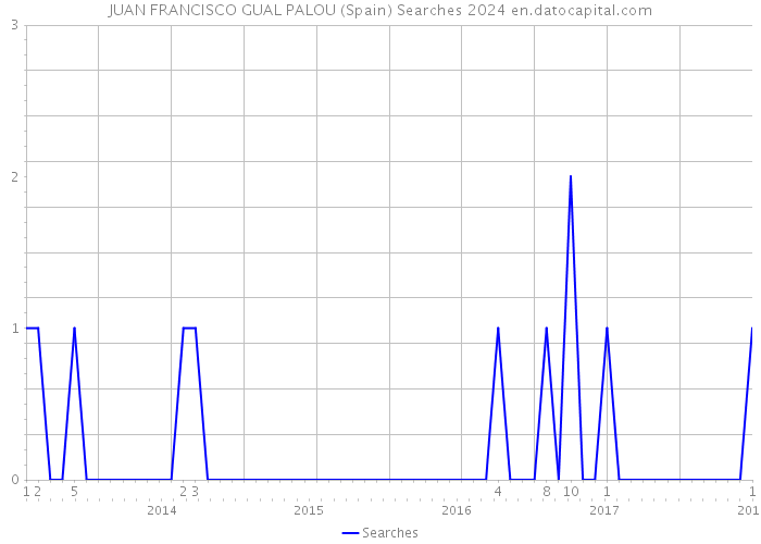 JUAN FRANCISCO GUAL PALOU (Spain) Searches 2024 
