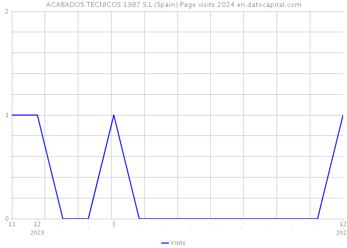 ACABADOS TECNICOS 1987 S.L (Spain) Page visits 2024 