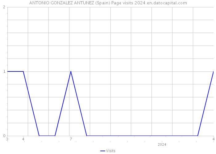 ANTONIO GONZALEZ ANTUNEZ (Spain) Page visits 2024 