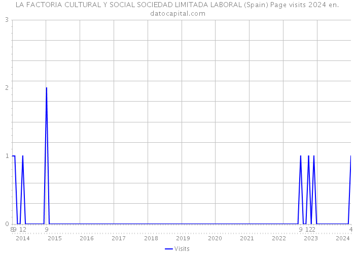 LA FACTORIA CULTURAL Y SOCIAL SOCIEDAD LIMITADA LABORAL (Spain) Page visits 2024 