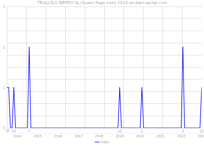 TRULLOLS SERPRO SL (Spain) Page visits 2024 