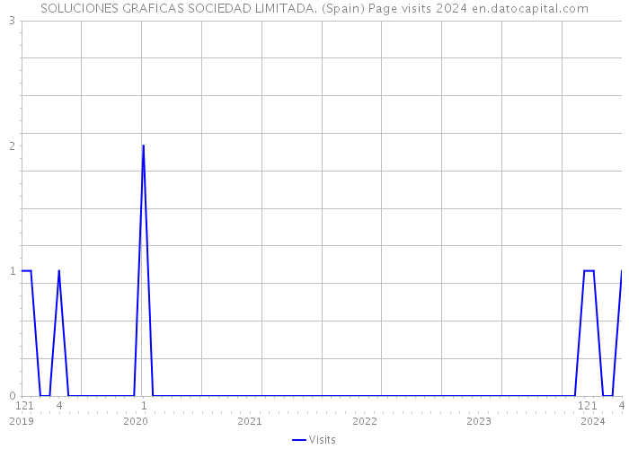 SOLUCIONES GRAFICAS SOCIEDAD LIMITADA. (Spain) Page visits 2024 