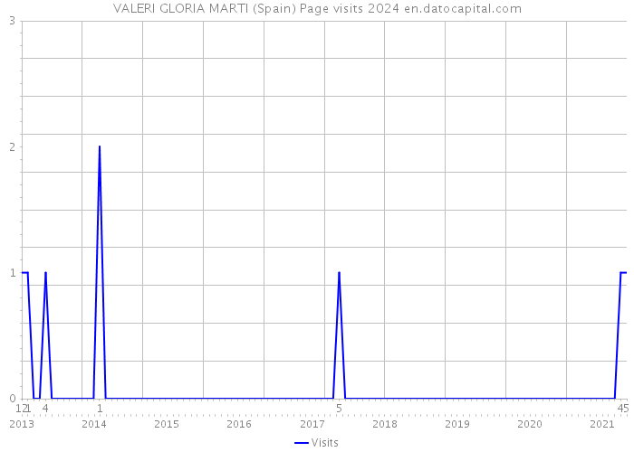 VALERI GLORIA MARTI (Spain) Page visits 2024 