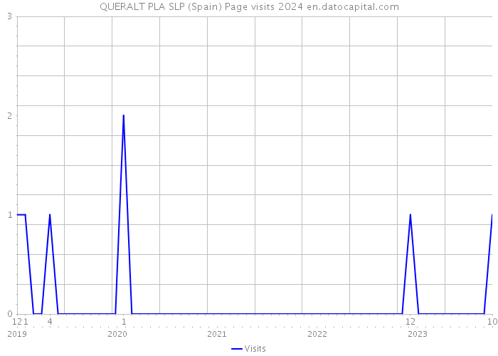 QUERALT PLA SLP (Spain) Page visits 2024 