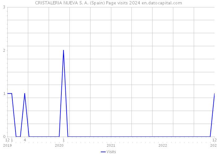 CRISTALERIA NUEVA S. A. (Spain) Page visits 2024 