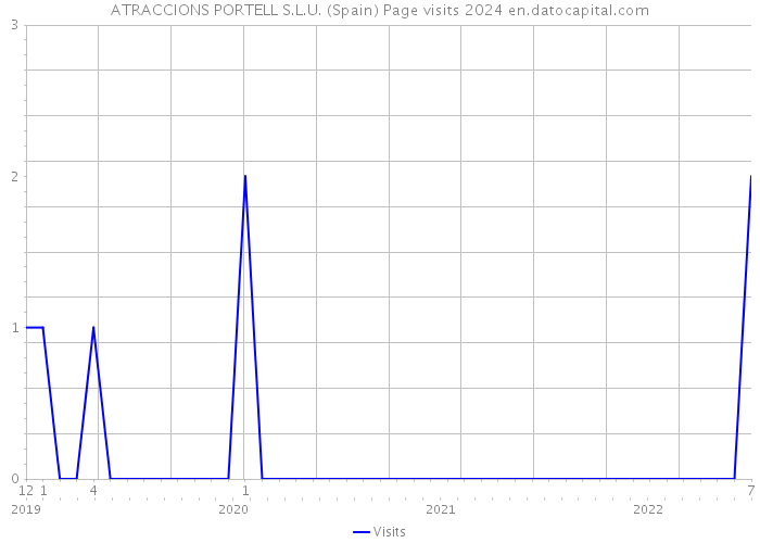 ATRACCIONS PORTELL S.L.U. (Spain) Page visits 2024 