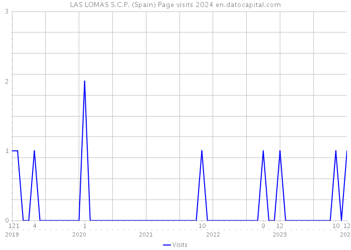 LAS LOMAS S.C.P. (Spain) Page visits 2024 