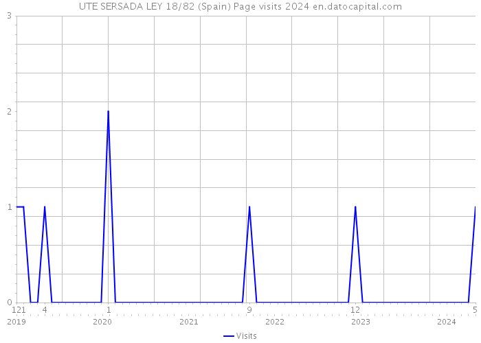 UTE SERSADA LEY 18/82 (Spain) Page visits 2024 