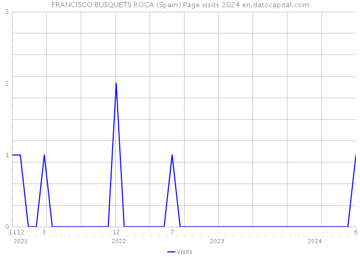 FRANCISCO BUSQUETS ROCA (Spain) Page visits 2024 