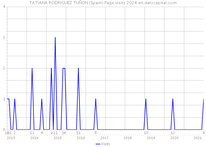 TATIANA RODRIGUEZ TUÑON (Spain) Page visits 2024 