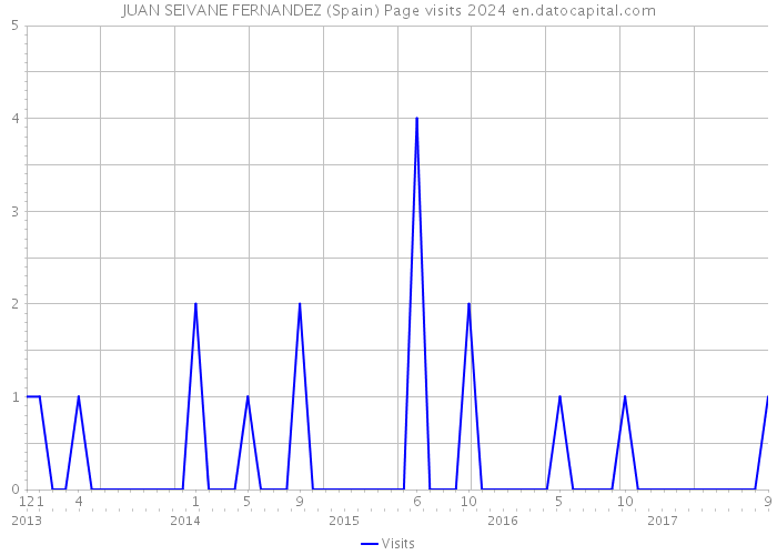 JUAN SEIVANE FERNANDEZ (Spain) Page visits 2024 