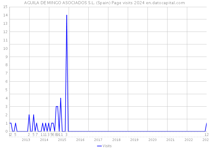 AGUILA DE MINGO ASOCIADOS S.L. (Spain) Page visits 2024 