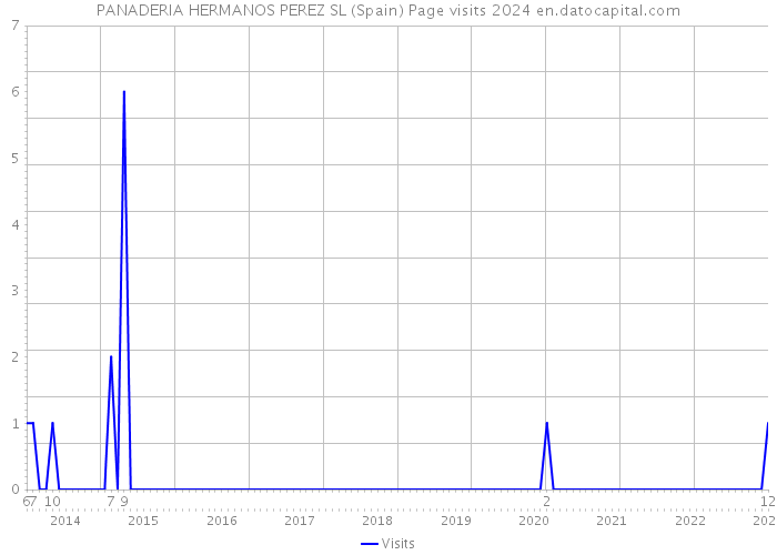 PANADERIA HERMANOS PEREZ SL (Spain) Page visits 2024 